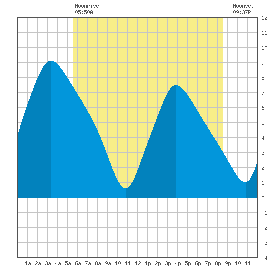 Tide chart for Edgely on 2024/07/06