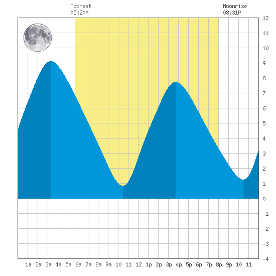 Tide chart for Edgely on 2025/05/12