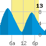 Tide chart for Edgely, Pennsylvania on 2025/05/13