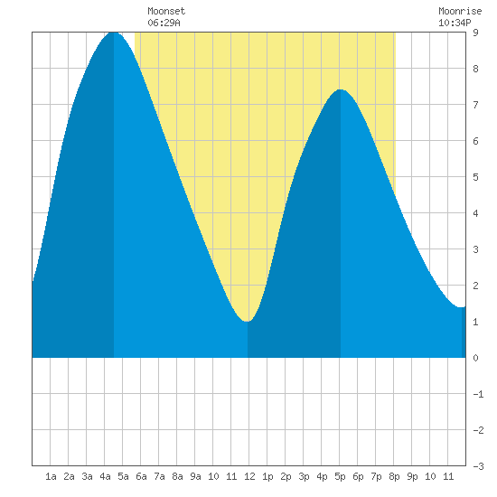 Tide chart for Edgely on 2025/05/14