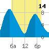 Tide chart for Edgely, Pennsylvania on 2025/05/14