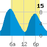 Tide chart for Edgely, Pennsylvania on 2025/05/15