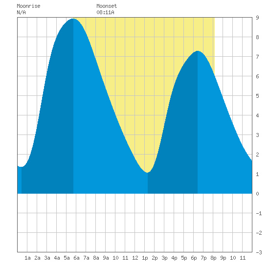 Tide chart for Edgely on 2025/05/16
