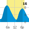 Tide chart for Edgely, Pennsylvania on 2025/05/16