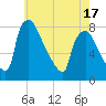 Tide chart for Edgely, Pennsylvania on 2025/05/17