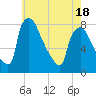 Tide chart for Edgely, Pennsylvania on 2025/05/18