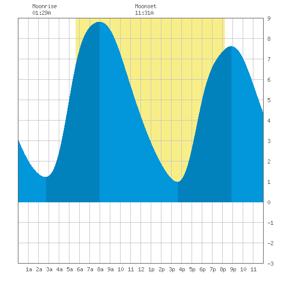 Tide chart for Edgely on 2025/05/19