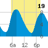 Tide chart for Edgely, Pennsylvania on 2025/05/19