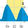 Tide chart for Edgely, Pennsylvania on 2025/05/1
