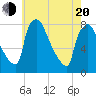 Tide chart for Edgely, Pennsylvania on 2025/05/20