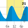 Tide chart for Edgely, Pennsylvania on 2025/05/21
