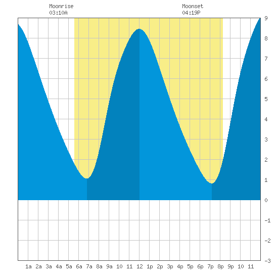 Tide chart for Edgely on 2025/05/23