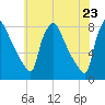 Tide chart for Edgely, Pennsylvania on 2025/05/23