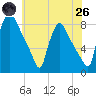 Tide chart for Edgely, Pennsylvania on 2025/05/26