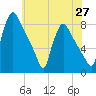 Tide chart for Edgely, Pennsylvania on 2025/05/27