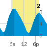 Tide chart for Edgely, Pennsylvania on 2025/05/2