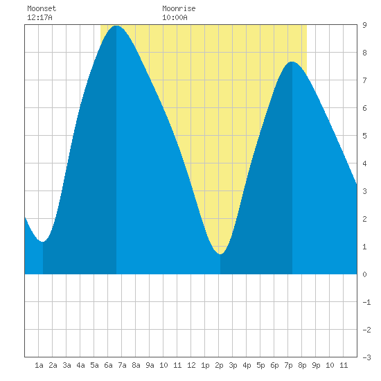 Tide chart for Edgely on 2025/05/31