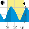 Tide chart for Edgely, Pennsylvania on 2025/05/4
