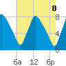 Tide chart for Edgely, Pennsylvania on 2025/05/8