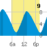 Tide chart for Edgely, Pennsylvania on 2025/05/9