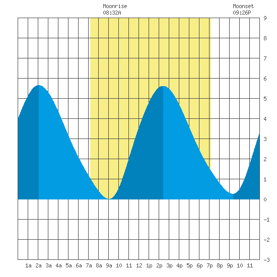 Tide Chart for 2021/03/15