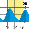 Tide chart for Edgemoor, Delaware River, Delaware on 2021/03/23