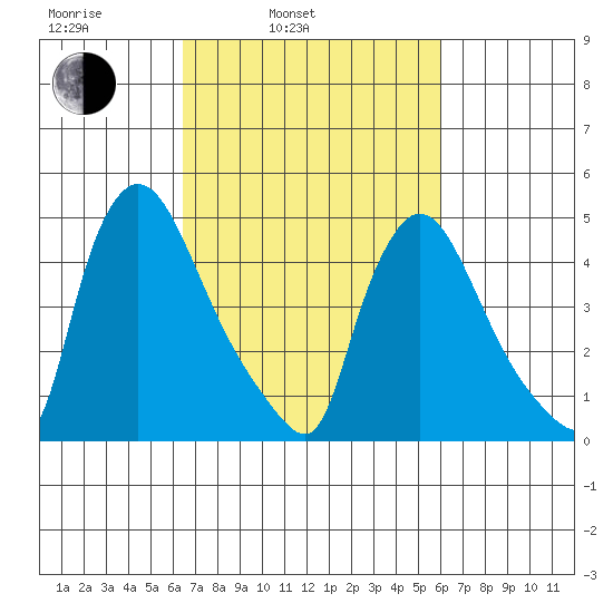 Tide Chart for 2021/03/5