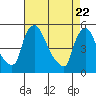 Tide chart for Edgemoor, Delaware River, Delaware on 2021/04/22