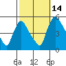Tide chart for Edgemoor, Delaware River, Delaware on 2021/10/14