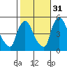 Tide chart for Edgemoor, Delaware River, Delaware on 2021/10/31