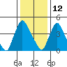 Tide chart for Edgemoor, Delaware River, Delaware on 2022/01/12