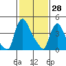 Tide chart for Edgemoor, Delaware River, Delaware on 2022/01/28