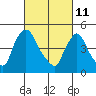 Tide chart for Edgemoor, Delaware River, Delaware on 2022/03/11