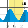 Tide chart for Edgemoor, Delaware River, Delaware on 2022/03/13