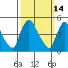 Tide chart for Edgemoor, Delaware River, Delaware on 2022/03/14