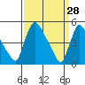 Tide chart for Edgemoor, Delaware River, Delaware on 2022/03/28