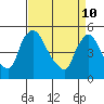 Tide chart for Edgemoor, Delaware River, Delaware on 2022/04/10