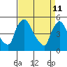 Tide chart for Edgemoor, Delaware River, Delaware on 2022/04/11