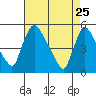 Tide chart for Edgemoor, Delaware River, Delaware on 2022/04/25
