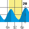 Tide chart for Edgemoor, Delaware River, Delaware on 2022/10/20