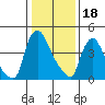 Tide chart for Edgemoor, Delaware River, Delaware on 2023/01/18