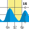 Tide chart for Edgemoor, Delaware River, Delaware on 2023/02/16