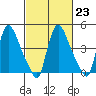Tide chart for Edgemoor, Delaware River, Delaware on 2023/02/23