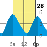 Tide chart for Edgemoor, Delaware River, Delaware on 2023/02/28