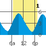 Tide chart for Edgemoor, Delaware River, Delaware on 2023/04/1