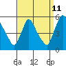 Tide chart for Edgemoor, Delaware River, Delaware on 2023/09/11