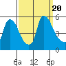 Tide chart for Edgemoor, Delaware River, Delaware on 2023/09/20