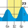 Tide chart for Edgemoor, Delaware River, Delaware on 2023/09/23