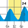 Tide chart for Edgemoor, Delaware River, Delaware on 2023/10/24