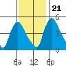 Tide chart for Edgemoor, Delaware River, Delaware on 2023/11/21